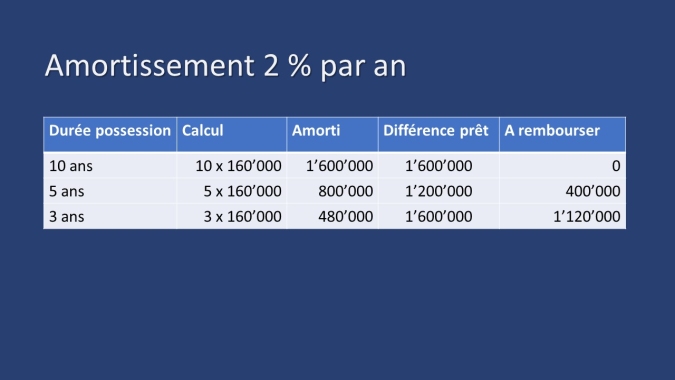 HausseTauxHypothAmortissement